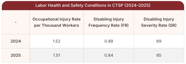 Labor Health and Safety Conditions in CTSP (2024–2025)