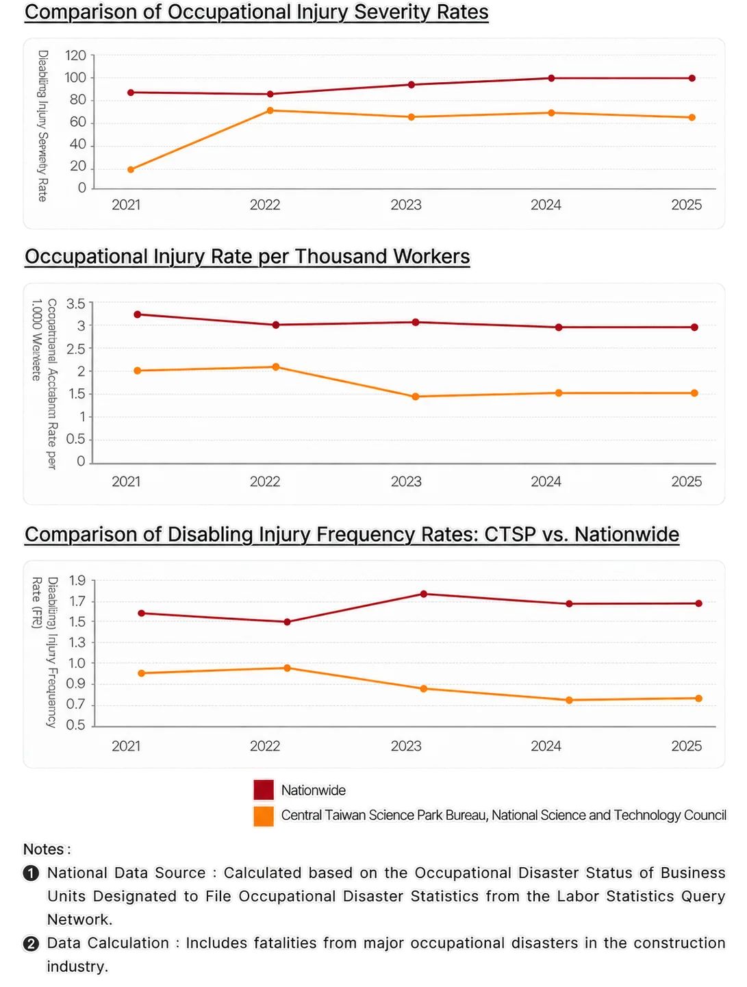 Comparison of Occupational Injury Statistics
