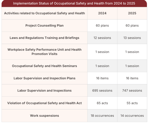 Implementation Status of Occupational Safety and Health from 2024 to 2025