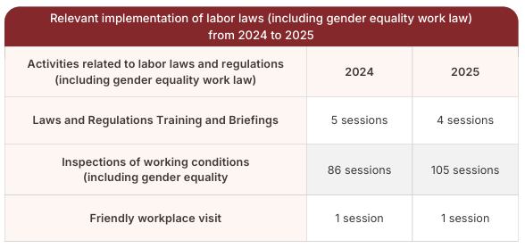 Relevant implementation of labor laws (including gender equality work law) from 2024 to 2025