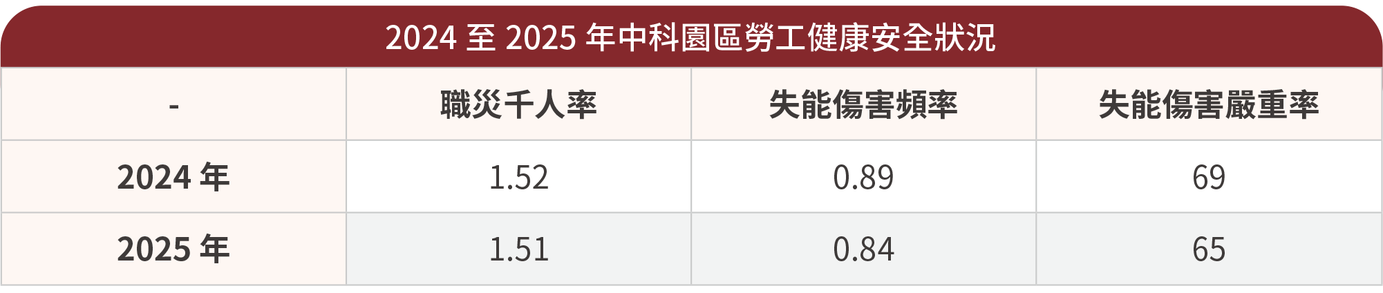2024至2025年中科園區勞工健康安全狀況