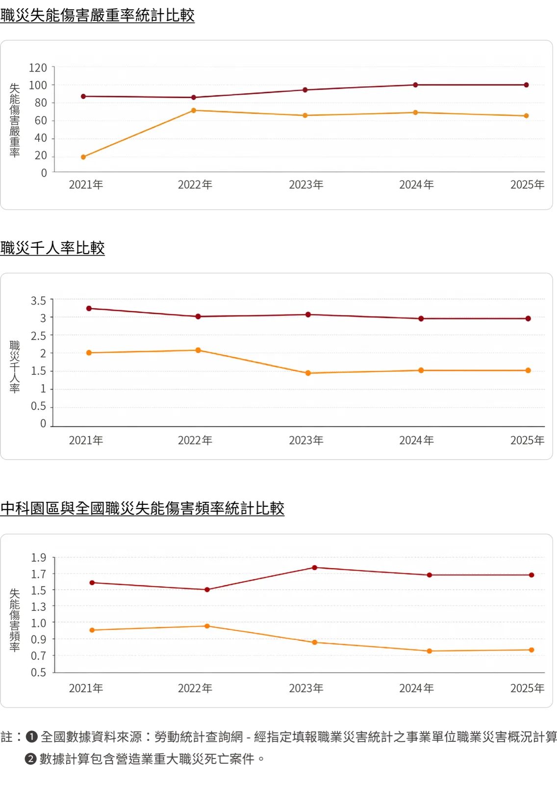 職災數據比較