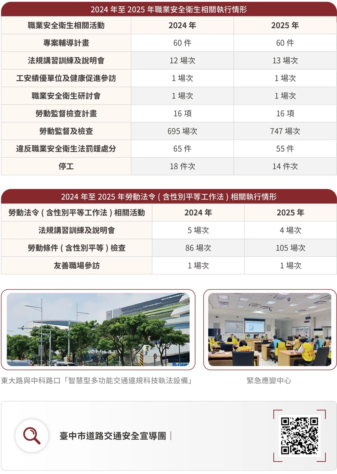 2024至2025年職業安全衛生相關及勞動法令執行情形、道路交通安全宣導QR code