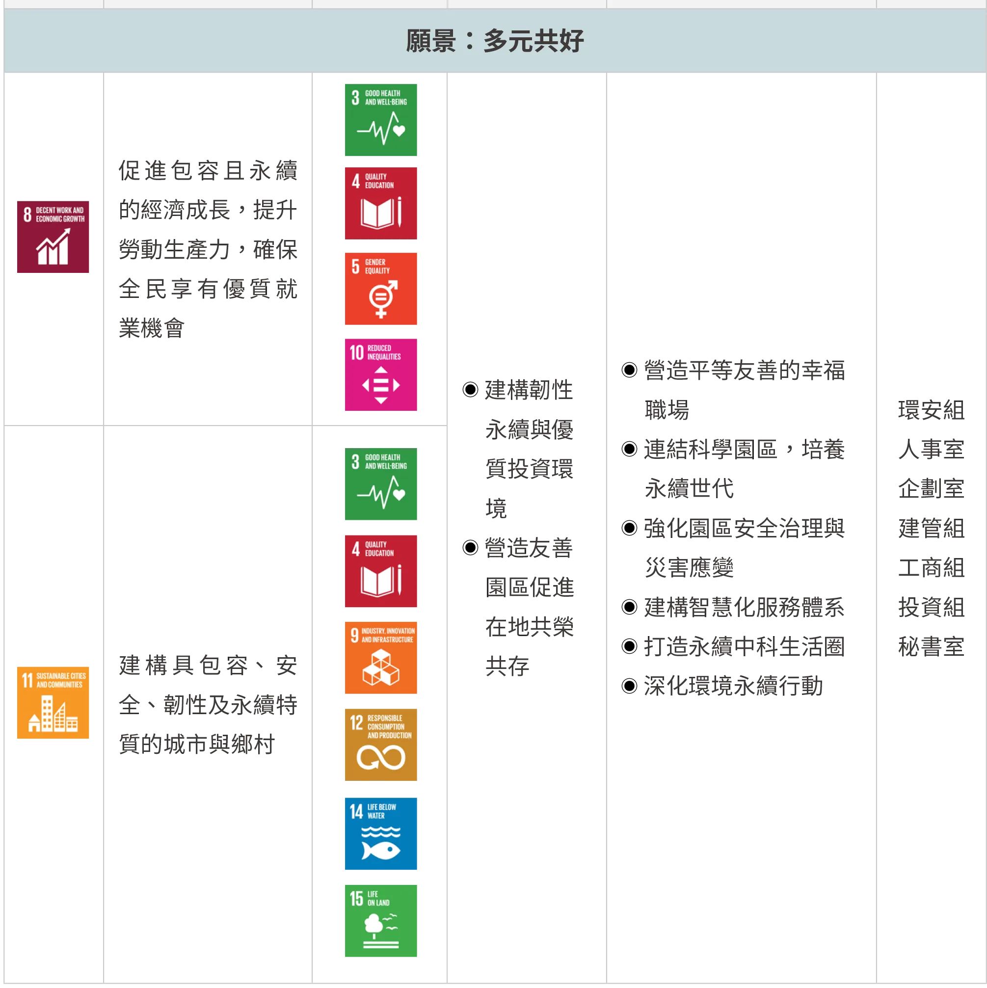 G 多元共好面向核心目標 T-SDG 8、11