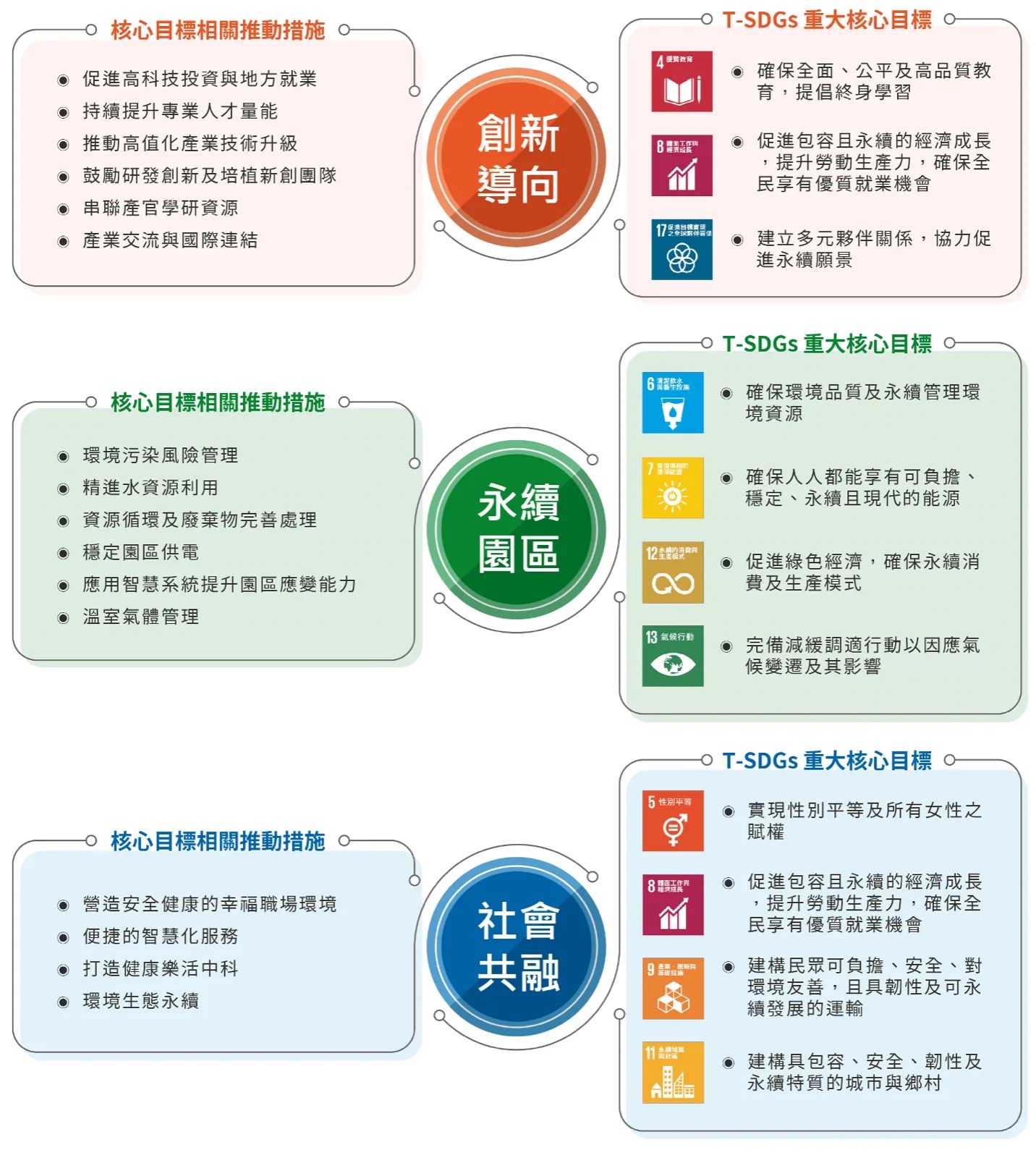 中科對應聯合國 17 項永續發展目標（SDGs）核心目標圖