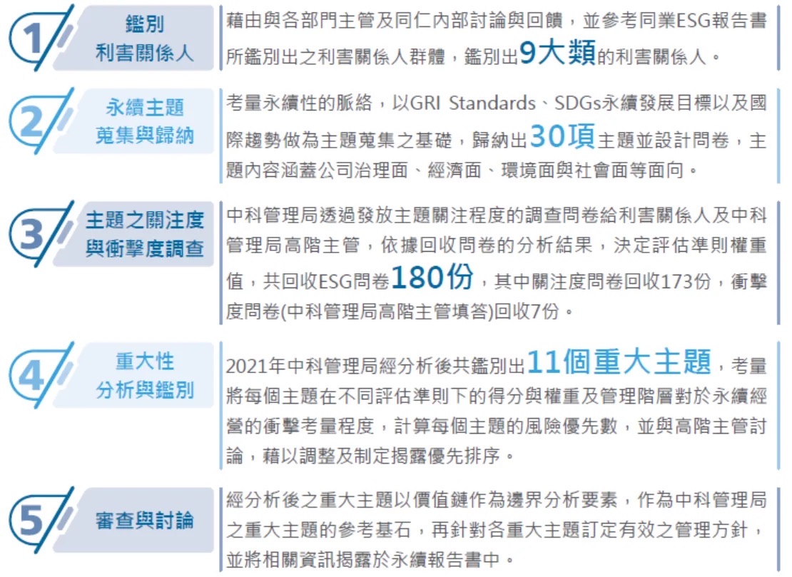 重大主題鑑別 圖表 1