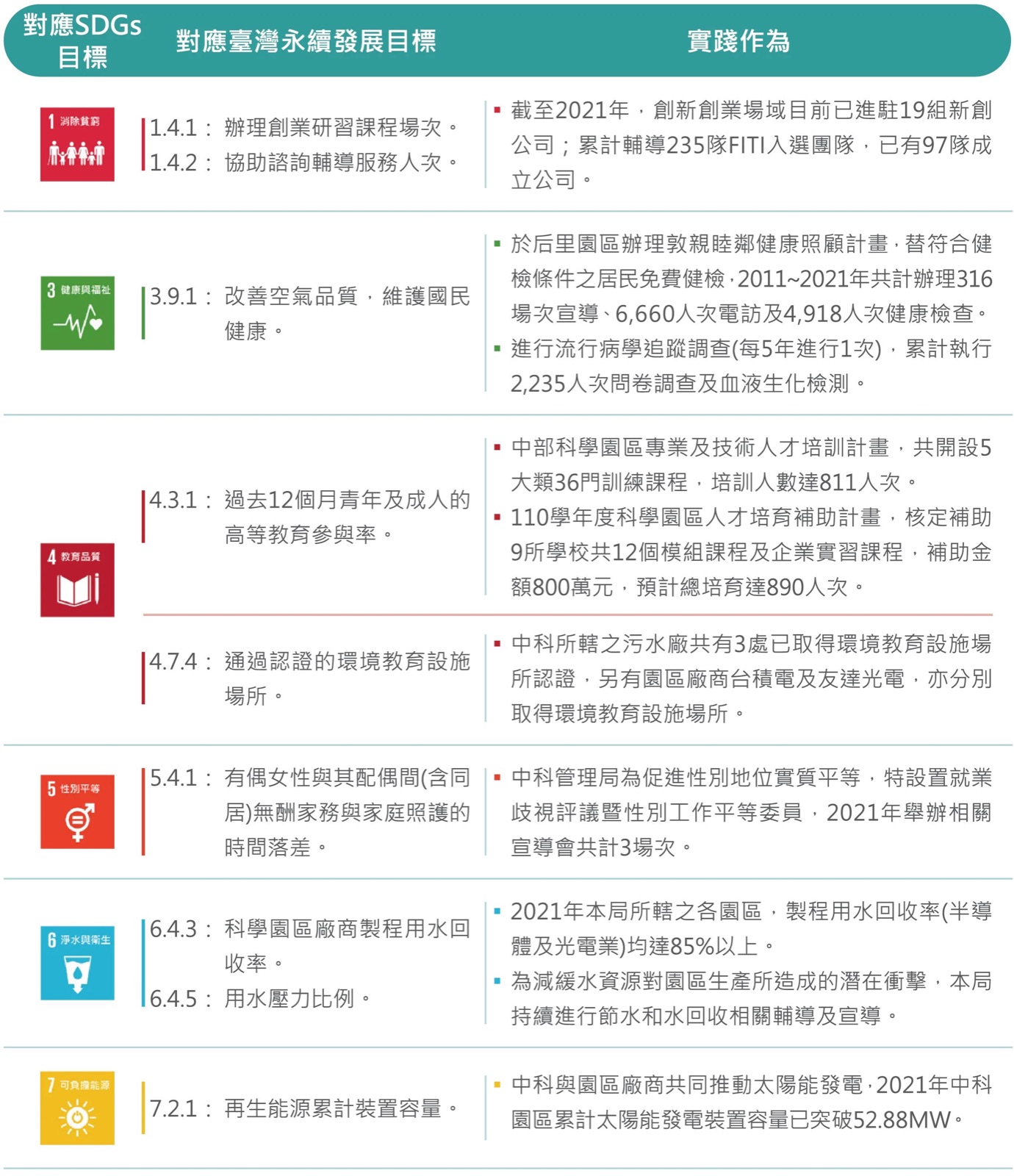 積極實踐永續發展目標 圖表 1