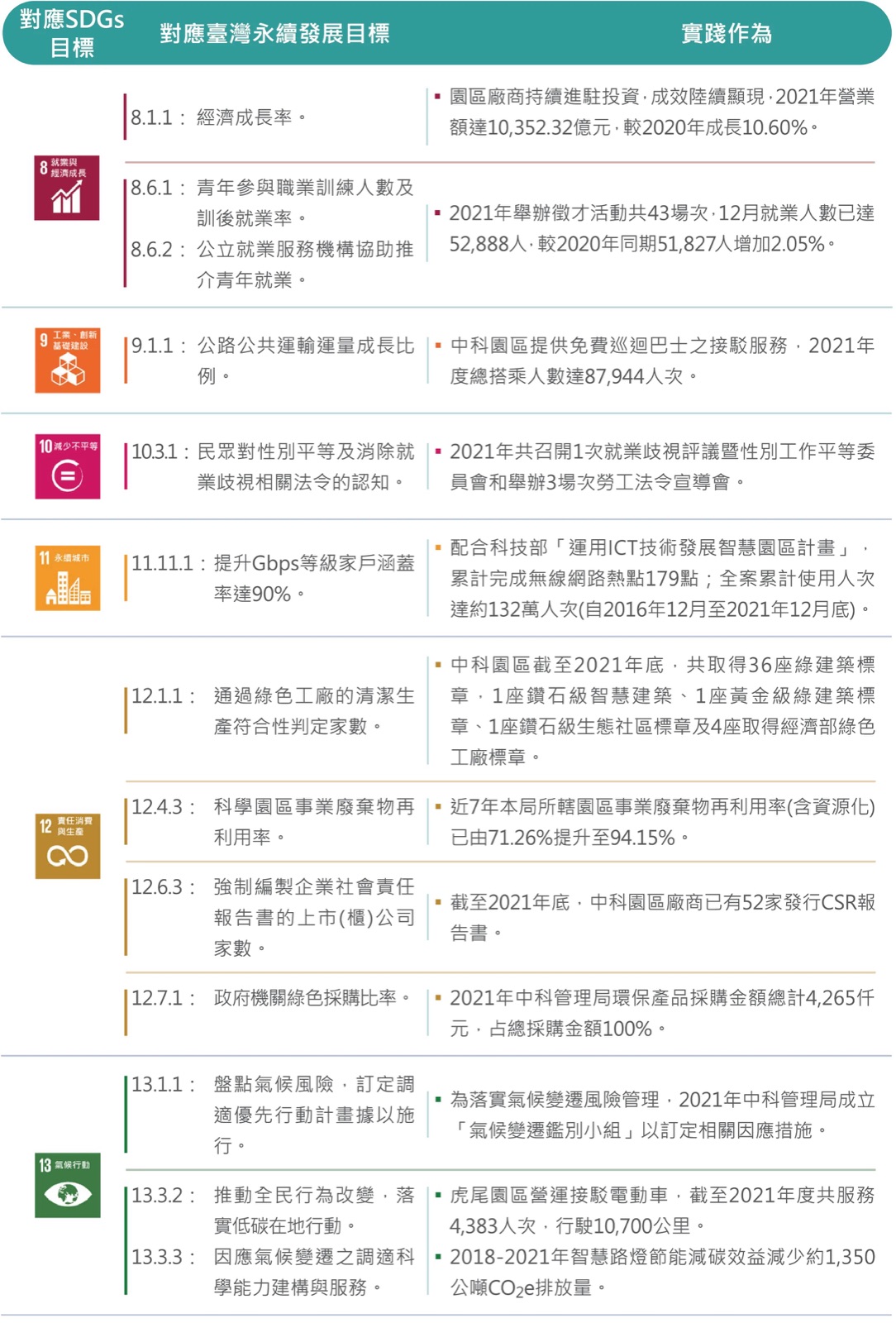 積極實踐永續發展目標 圖表 2