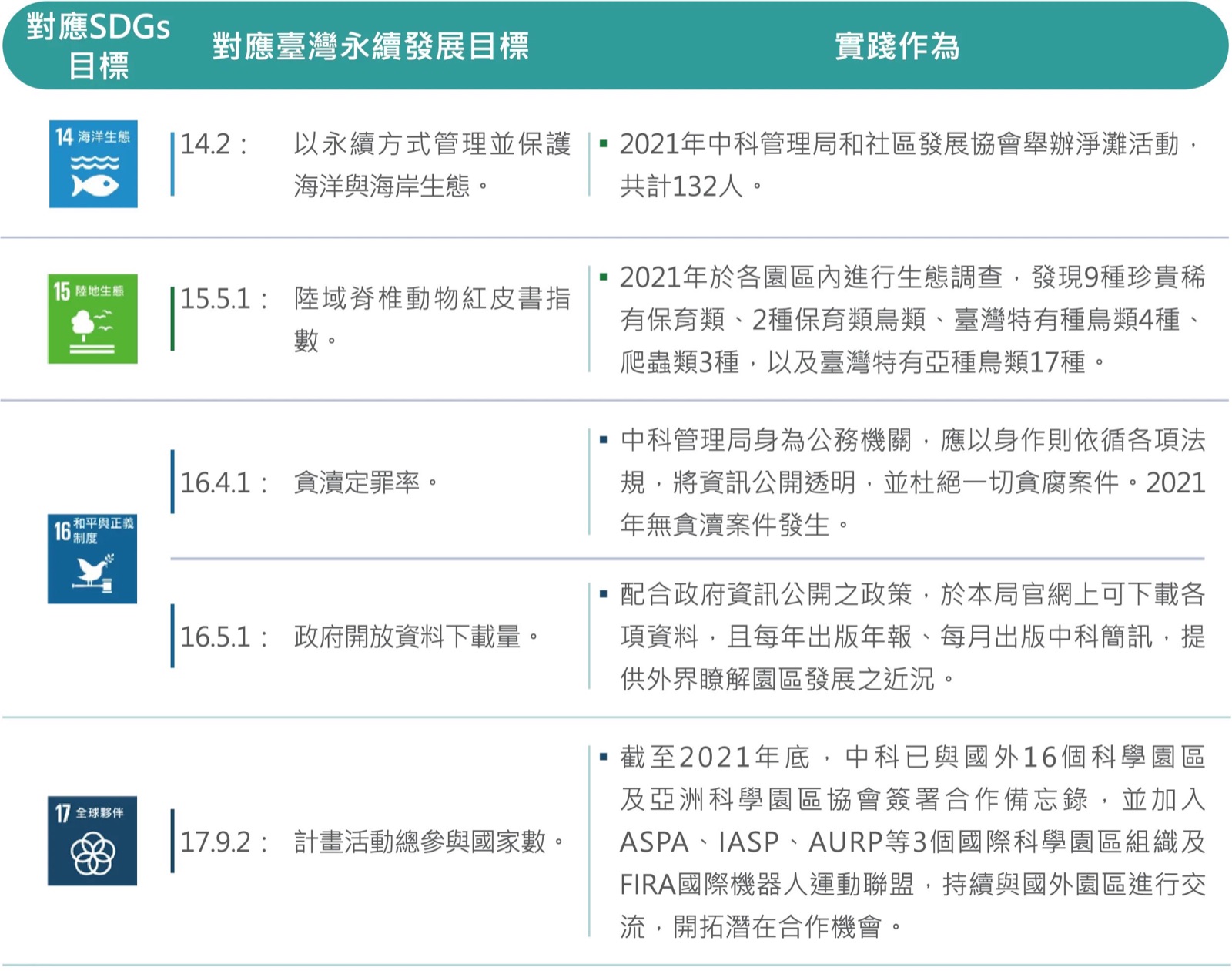 積極實踐永續發展目標 圖表 3