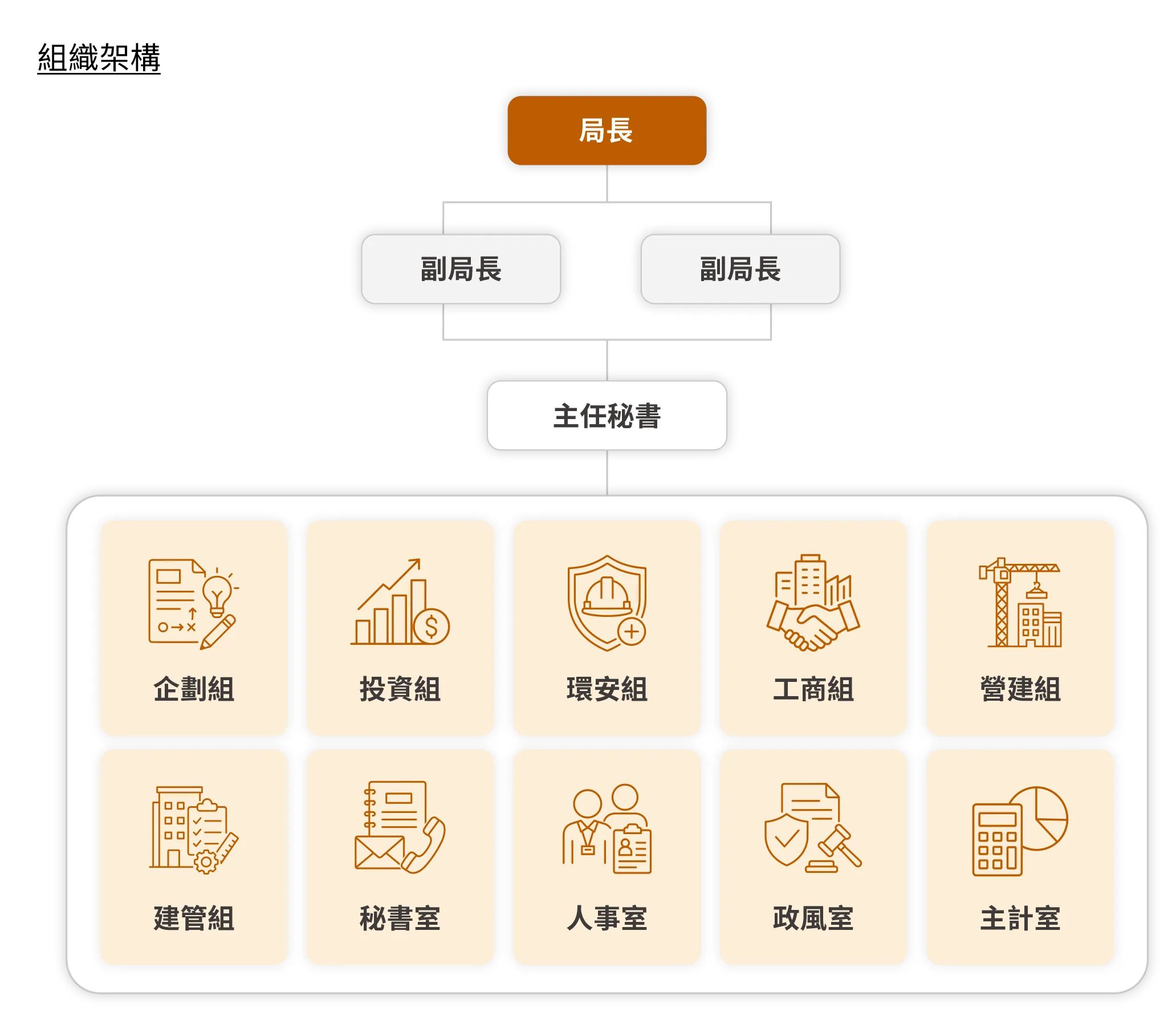 中科管理局組織架構圖