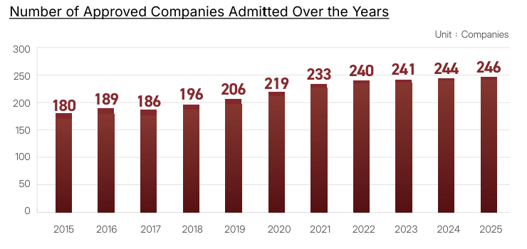 Number of Approved Companies Admitted Over the Years