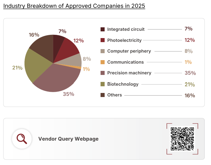 Industry Breakdown of Approved Companies in 2025；Vendor Query Webpage