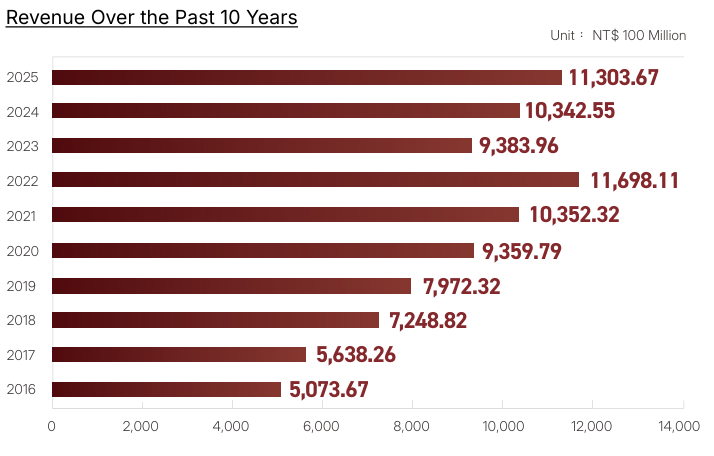 Revenue Over the Past 10 Years-1