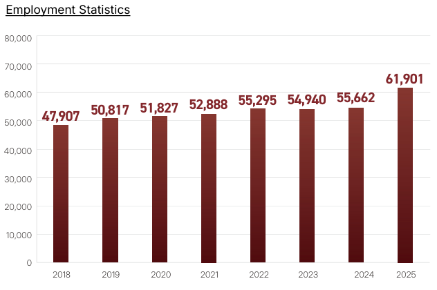 Employment Statistics