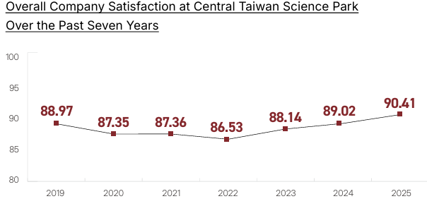 Overall Company Satisfaction at Central Taiwan Science Park Over the Past Seven Years
