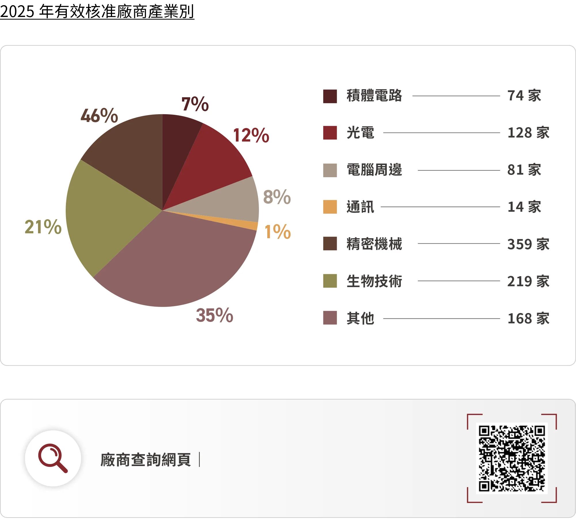 2025年有效核准廠商產業別及廠商網頁QR code