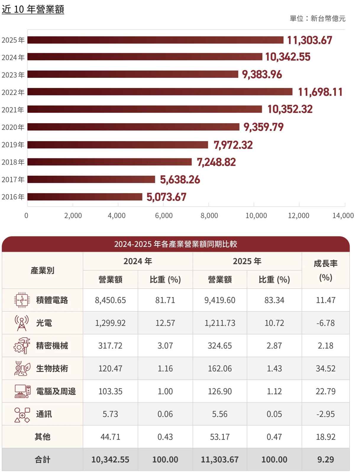 近10年營業額與產業同期比較
