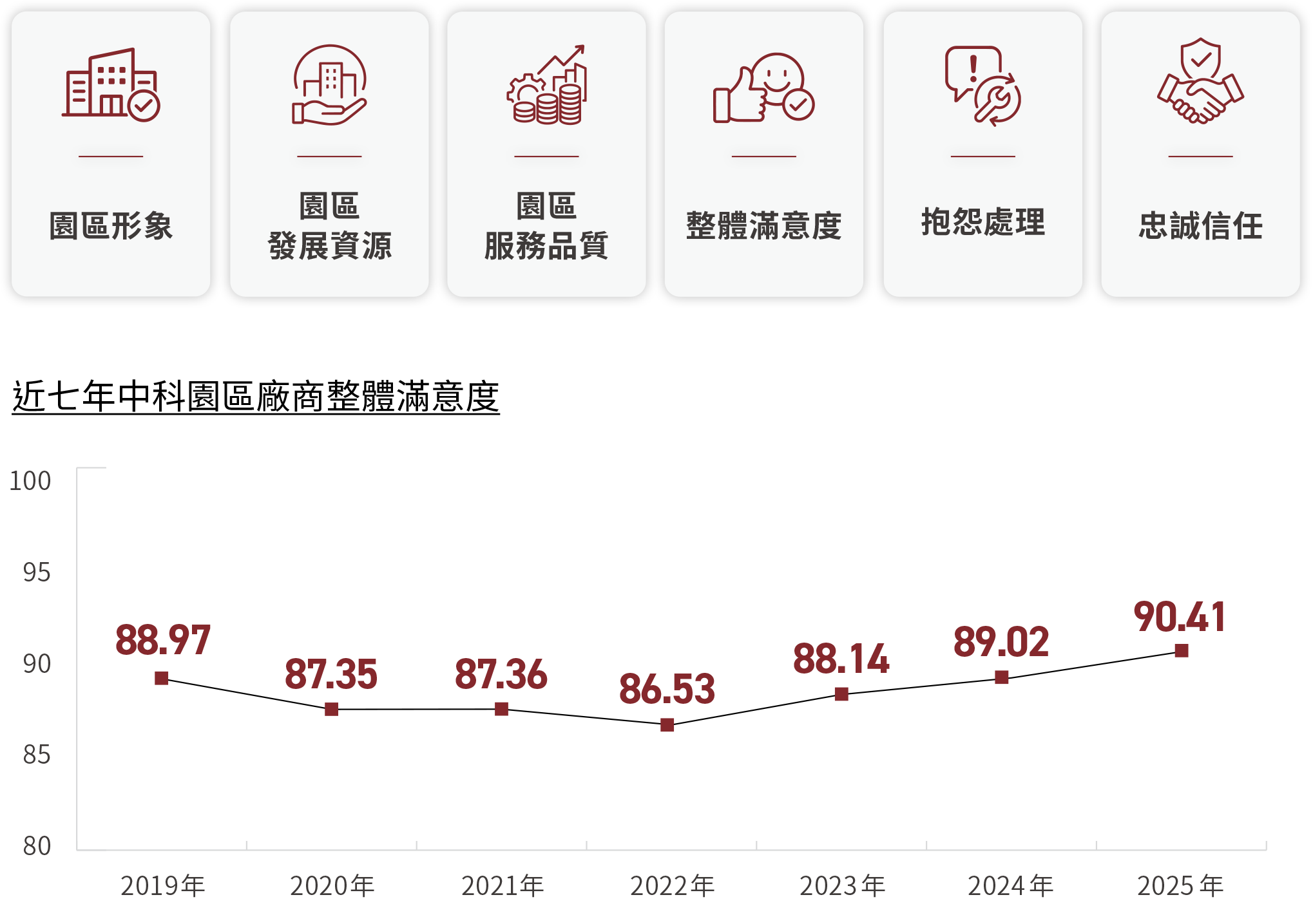近七年中科園區廠商整體滿意度