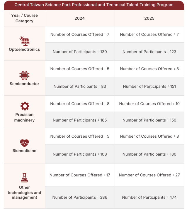 Central Taiwan Science Park Professional and Technical Talent Training Program-1