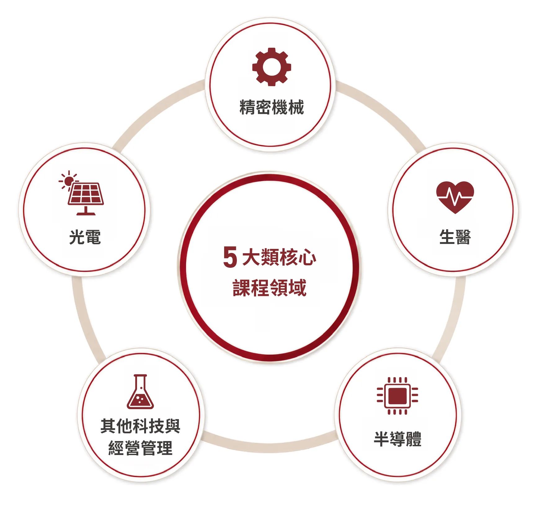 五大核心課程領域