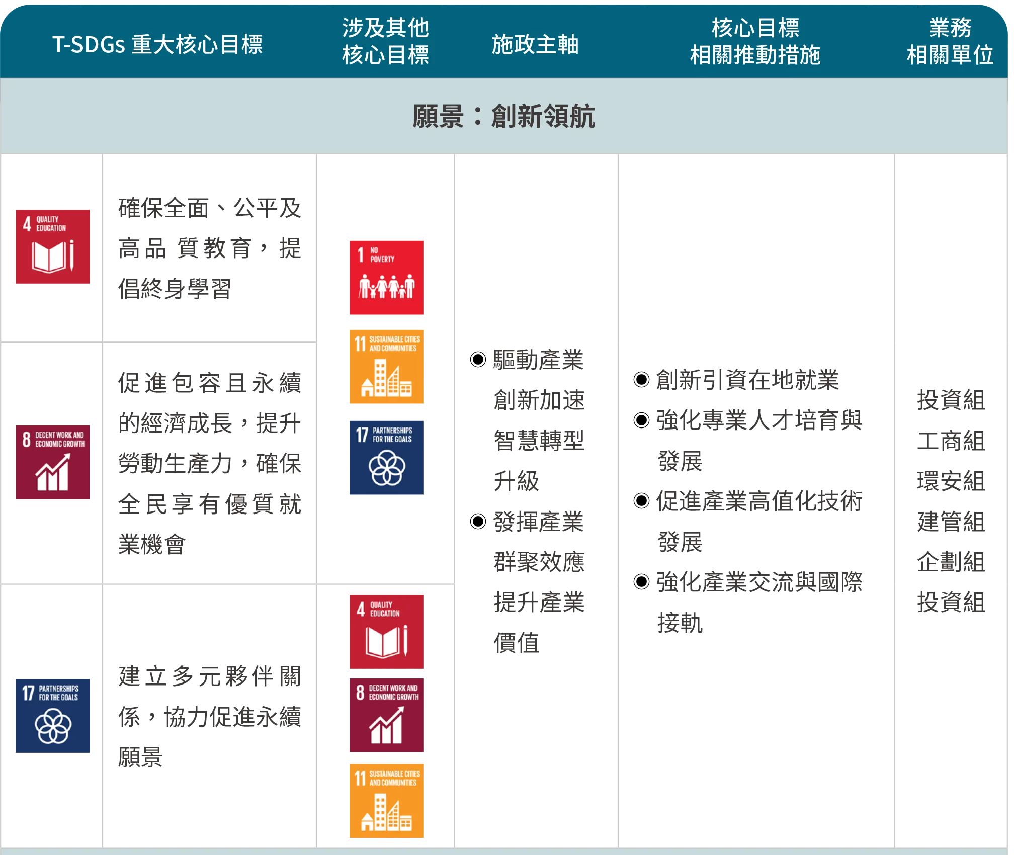 S 創新領航面向核心目標 T-SDG 4、8、17