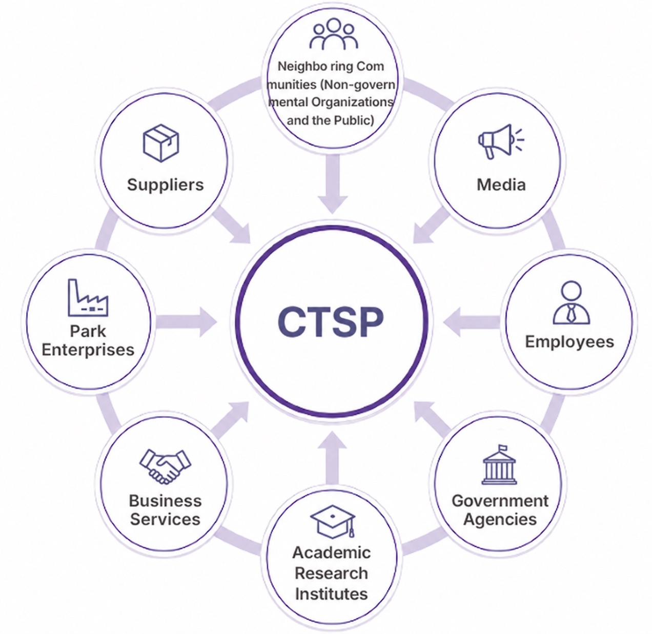 CTSP Bureau stakeholders