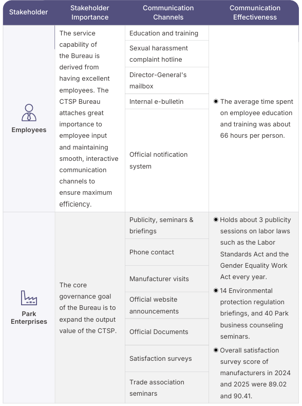 Stakeholder communication channels, list 1