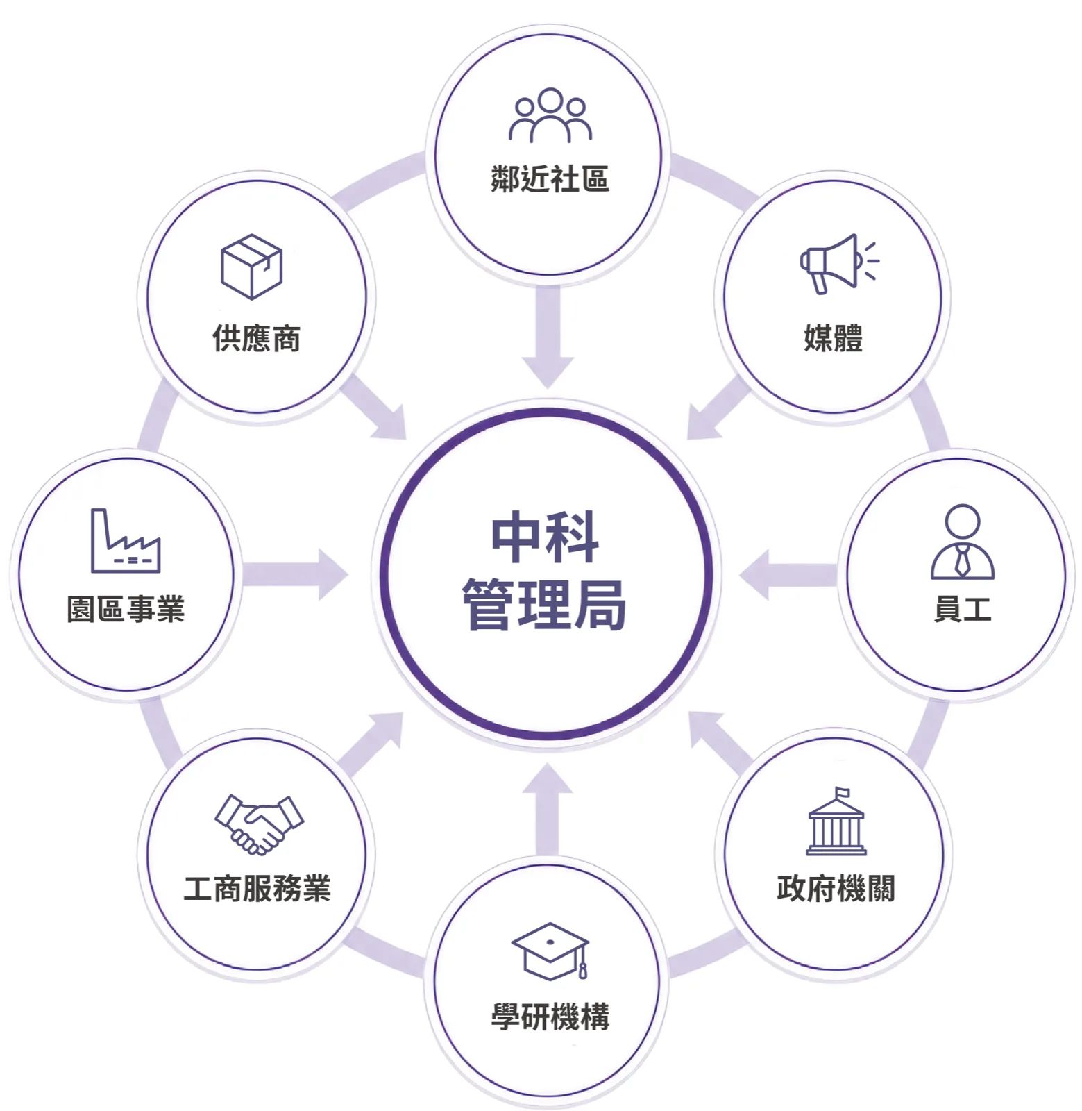 中科管理局八大類別利害關係人