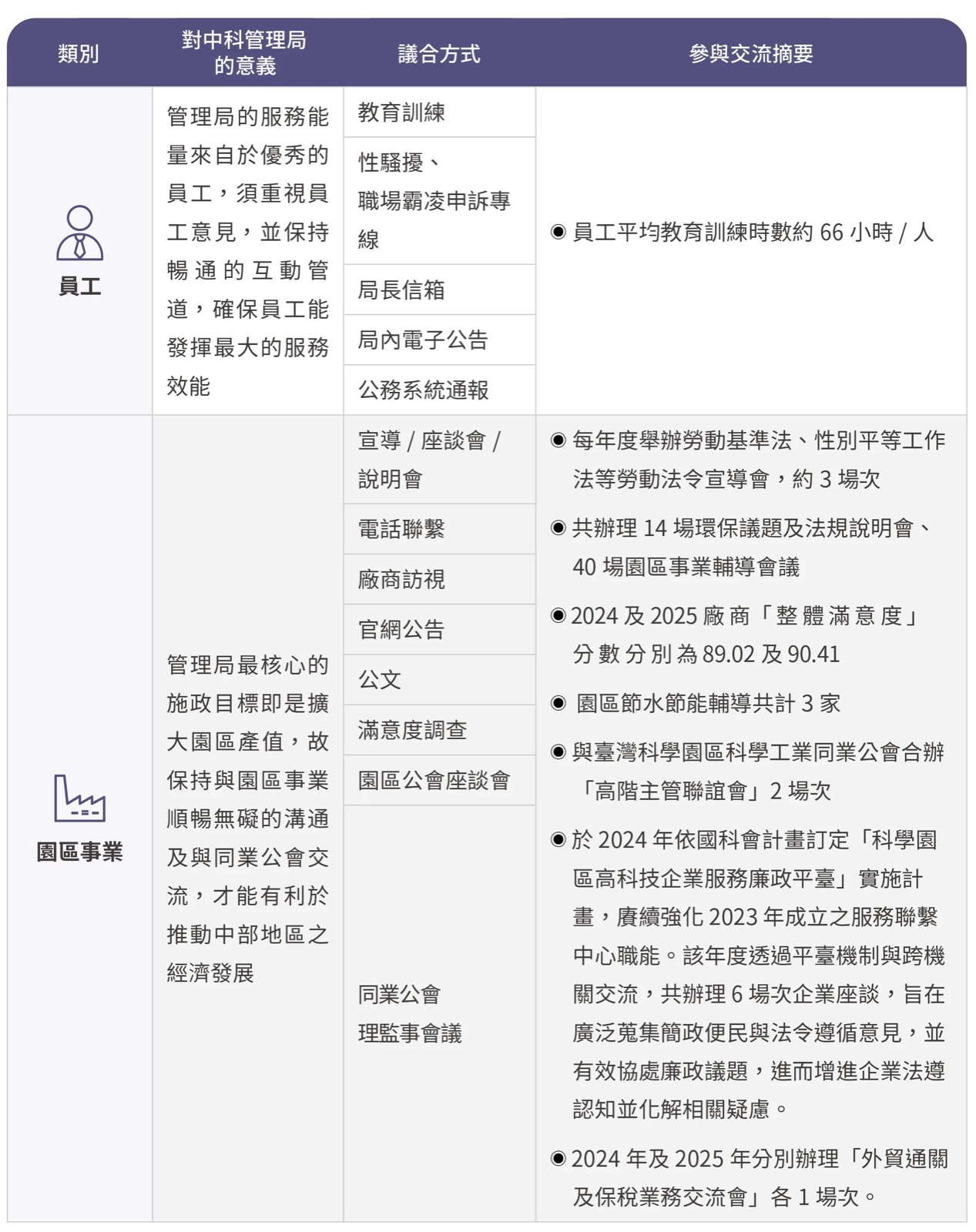 利害關係人溝通管道列表(一)
