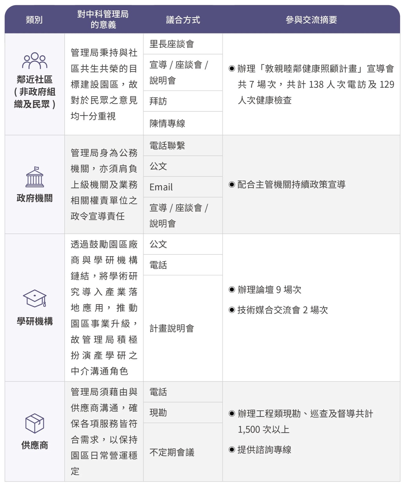 利害關係人溝通管道列表(二)