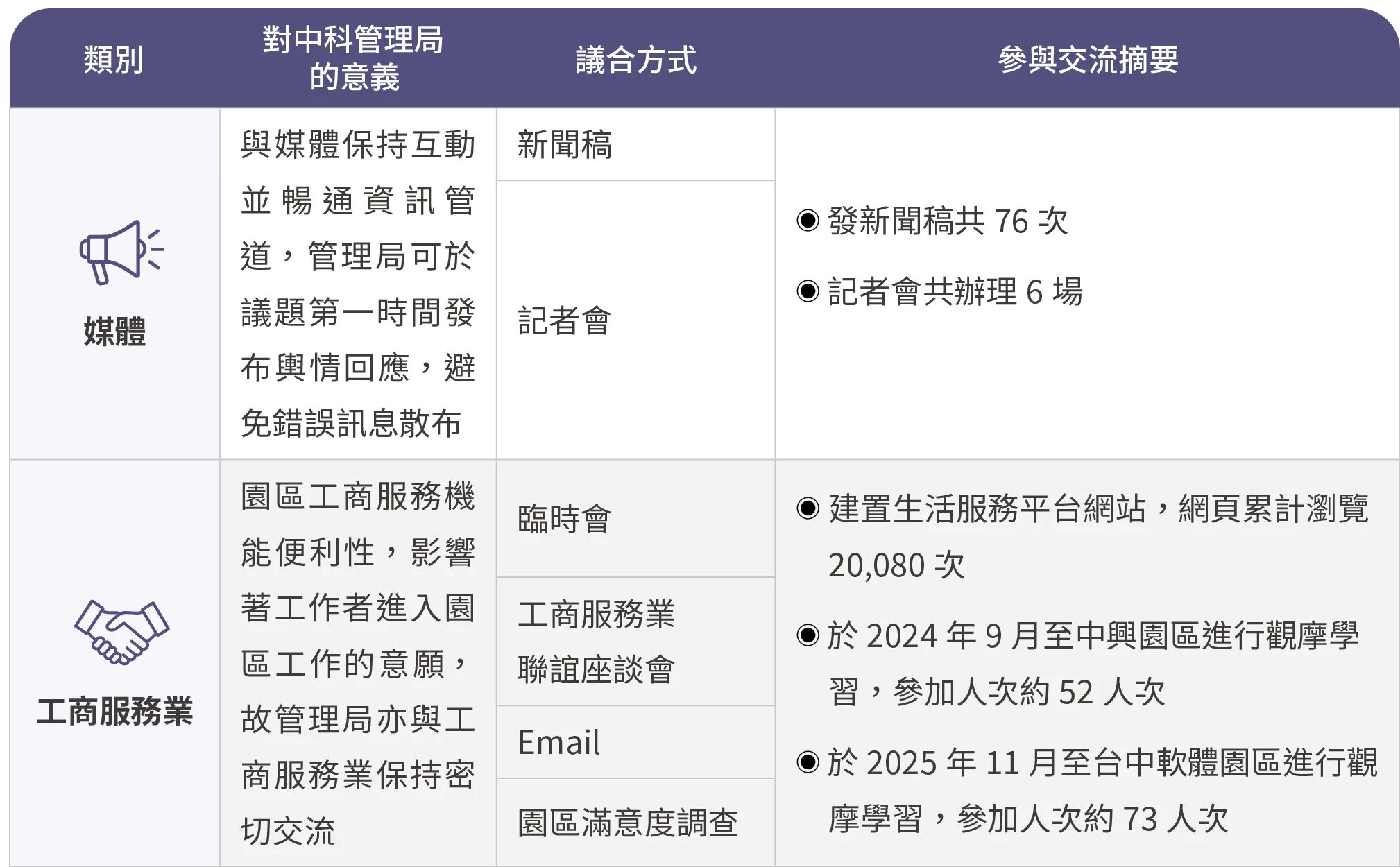 利害關係人溝通管道列表(三)